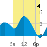 Shark River tide chart for Thursday, July 4, 2024
