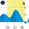 Shark River tide chart for Friday, July 5, 2024