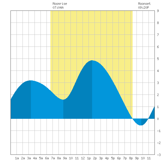 Shark River tide chart for Saturday, July 6, 2024