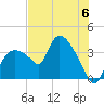 Shark River tide chart for Saturday, July 6, 2024