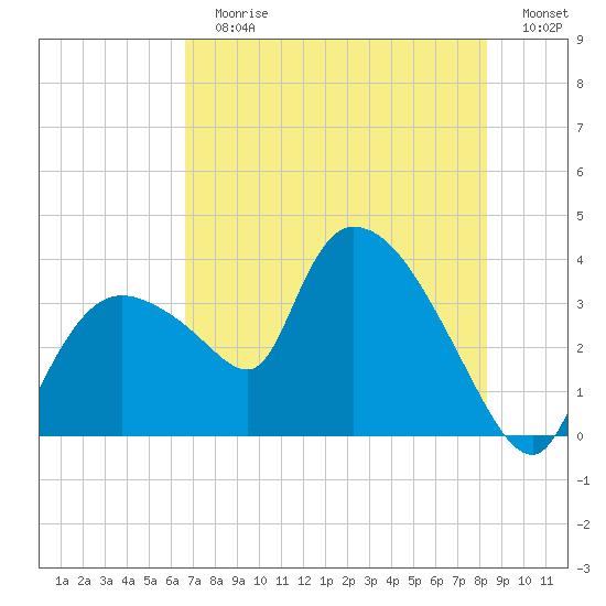 Shark River tide chart for Sunday, July 7, 2024