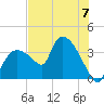 Shark River tide chart for Sunday, July 7, 2024