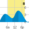 Shark River tide chart for Monday, July 8, 2024