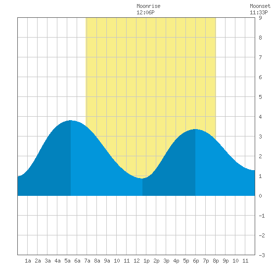 Shark River tide chart for Saturday, August 10, 2024