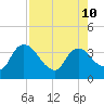 Shark River tide chart for Saturday, August 10, 2024