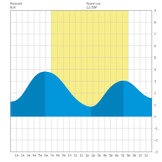 Shark River tide chart for Sunday, August 11, 2024