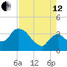 Shark River tide chart for Monday, August 12, 2024