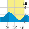 Shark River tide chart for Tuesday, August 13, 2024