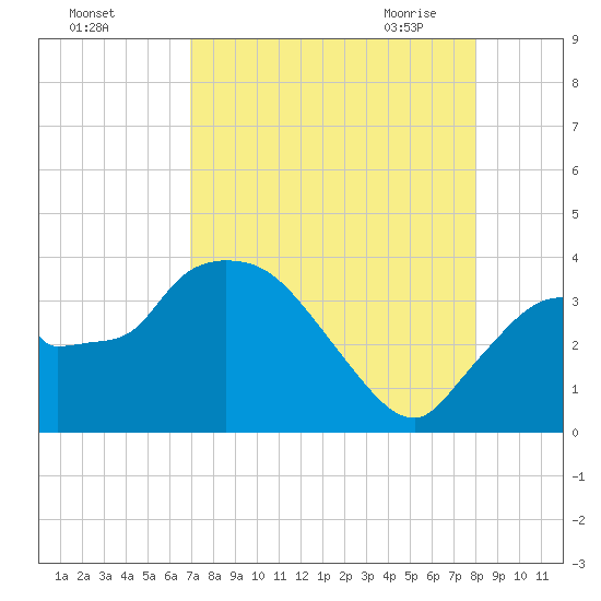 Shark River tide chart for Wednesday, August 14, 2024