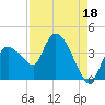 Shark River tide chart for Sunday, August 18, 2024