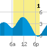 Shark River tide chart for Thursday, August 1, 2024
