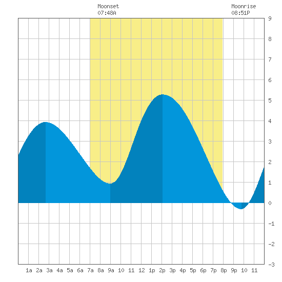Shark River tide chart for Tuesday, August 20, 2024