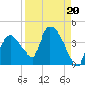 Shark River tide chart for Tuesday, August 20, 2024