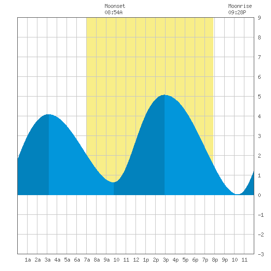 Shark River tide chart for Wednesday, August 21, 2024