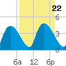 Shark River tide chart for Thursday, August 22, 2024
