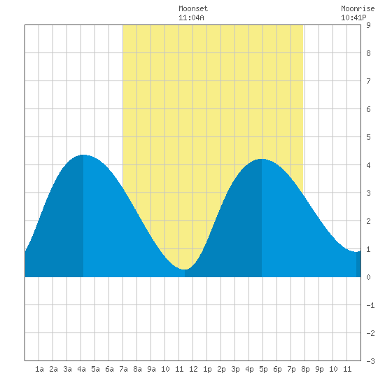 Shark River tide chart for Friday, August 23, 2024