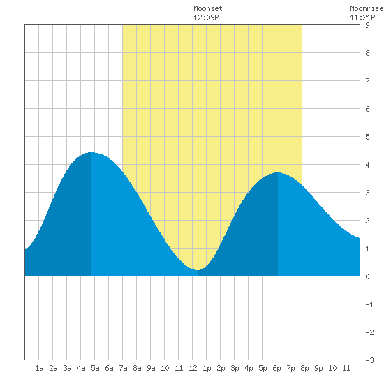Shark River tide chart for Saturday, August 24, 2024