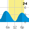 Shark River tide chart for Saturday, August 24, 2024