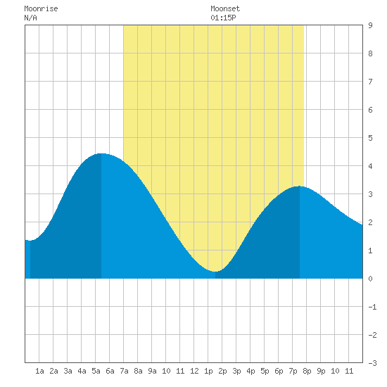 Shark River tide chart for Sunday, August 25, 2024