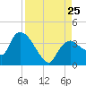 Shark River tide chart for Sunday, August 25, 2024