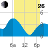 Shark River tide chart for Monday, August 26, 2024