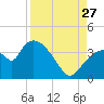 Shark River tide chart for Tuesday, August 27, 2024