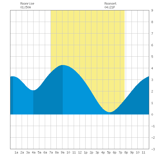Shark River tide chart for Wednesday, August 28, 2024