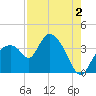 Shark River tide chart for Friday, August 2, 2024