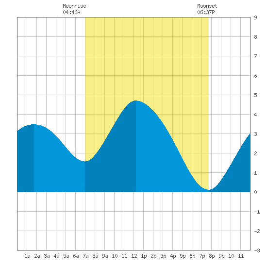 Shark River tide chart for Saturday, August 31, 2024