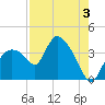 Shark River tide chart for Saturday, August 3, 2024
