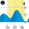 Shark River tide chart for Sunday, August 4, 2024
