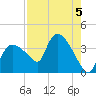 Shark River tide chart for Monday, August 5, 2024