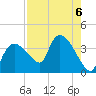Shark River tide chart for Tuesday, August 6, 2024