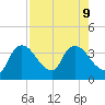 Shark River tide chart for Friday, August 9, 2024
