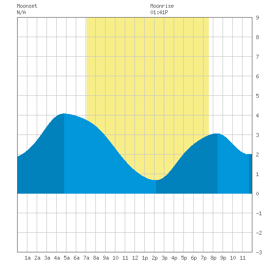 Shark River tide chart for Tuesday, September 10, 2024