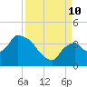 Shark River tide chart for Tuesday, September 10, 2024