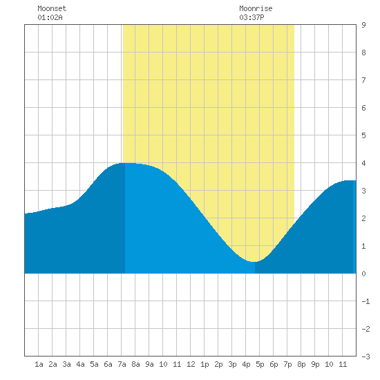 Shark River tide chart for Thursday, September 12, 2024