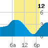 Shark River tide chart for Thursday, September 12, 2024