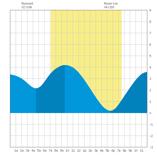Shark River tide chart for Friday, September 13, 2024