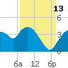 Shark River tide chart for Friday, September 13, 2024