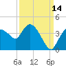 Shark River tide chart for Saturday, September 14, 2024