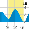Shark River tide chart for Monday, September 16, 2024