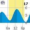 Shark River tide chart for Tuesday, September 17, 2024