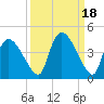 Shark River tide chart for Wednesday, September 18, 2024