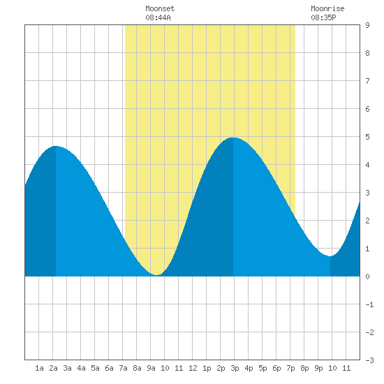 Shark River tide chart for Thursday, September 19, 2024