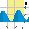 Shark River tide chart for Thursday, September 19, 2024