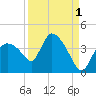 Shark River tide chart for Sunday, September 1, 2024