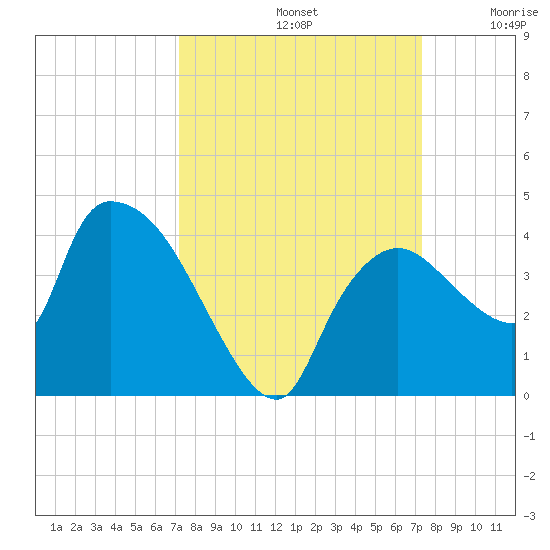 Shark River tide chart for Sunday, September 22, 2024
