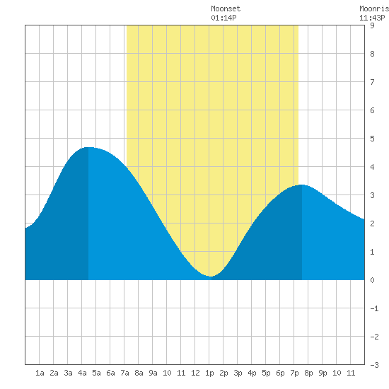 Shark River tide chart for Monday, September 23, 2024
