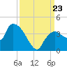 Shark River tide chart for Monday, September 23, 2024